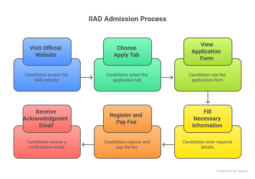 IIAD Delhi Admissions