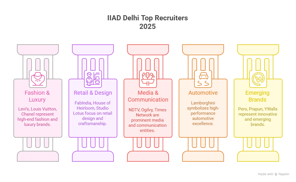 IIAD Top Recruiters 