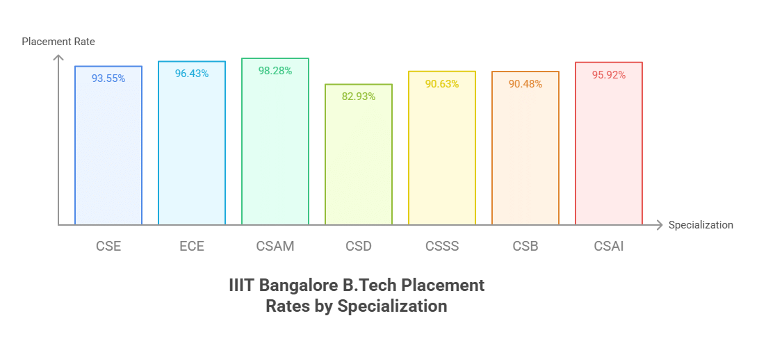 IIIT DelhI B.Tech  Specialization placement 2025