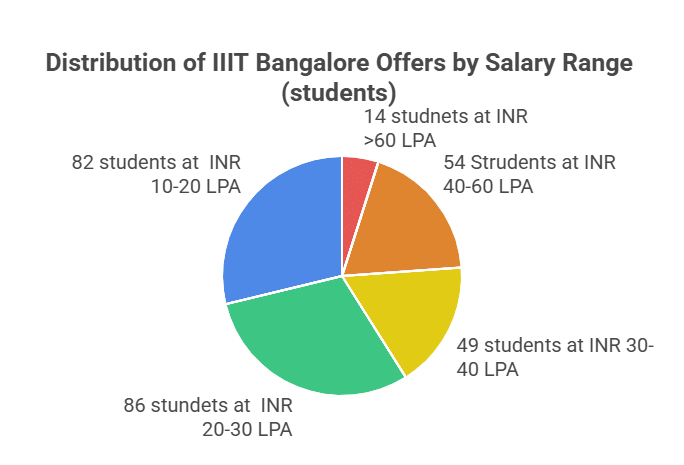IIIT Bangalore Full time salary distribution