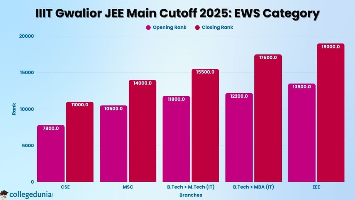 IIIT Gwalior EWS cUTOFF