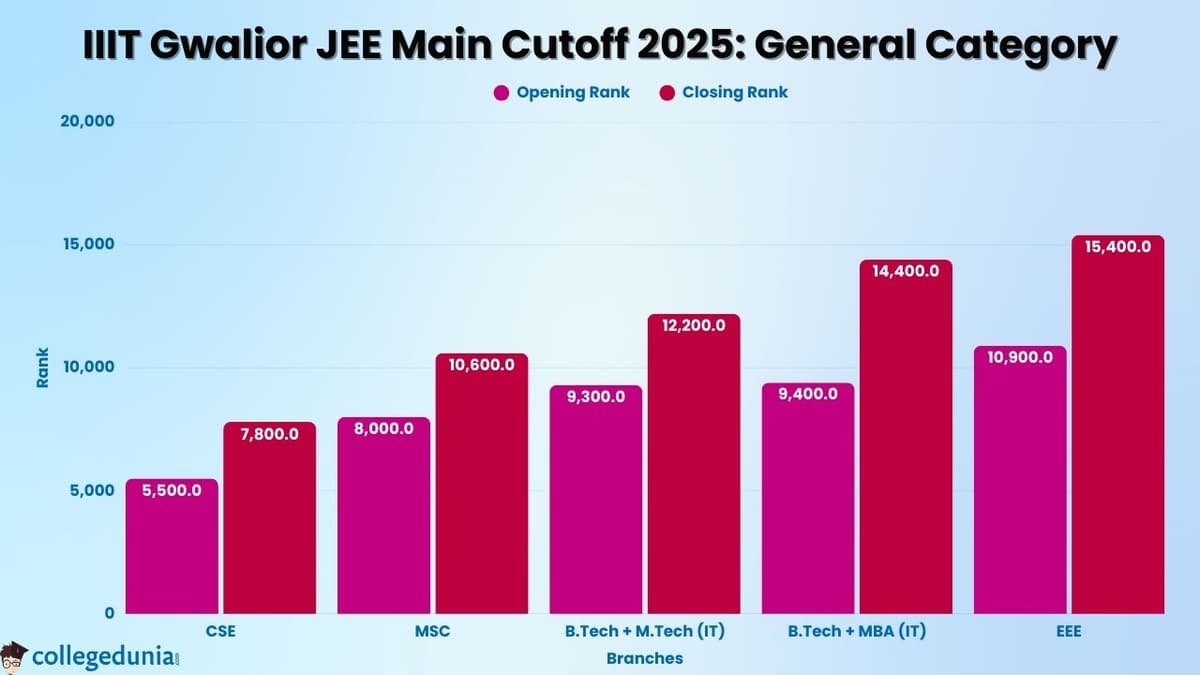 IIIT Gwalior General category cutoff