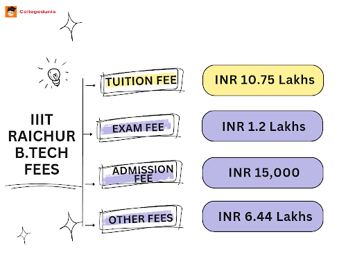 IIIT Raichur Courses and Fees