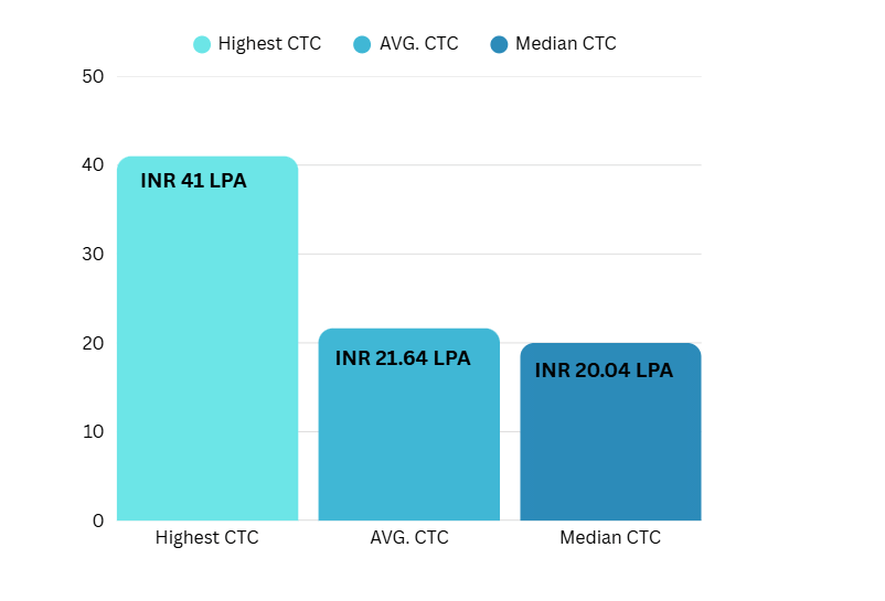 PGP-FABM Class of 2023-25 Placement IIMA