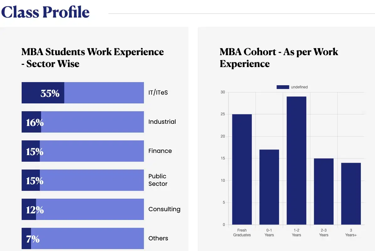 IIM Ahmedabad MBA Batch Profile