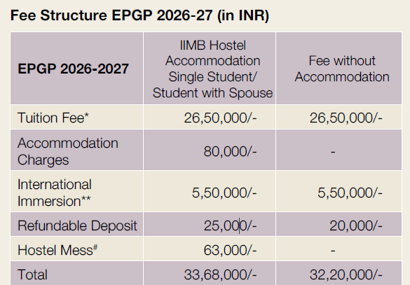 IIM Bangalore EPGP Fees