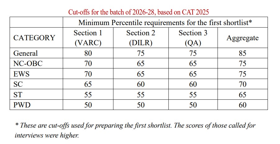 IIMB Minimum CAT cutoff for PGP admission 2027