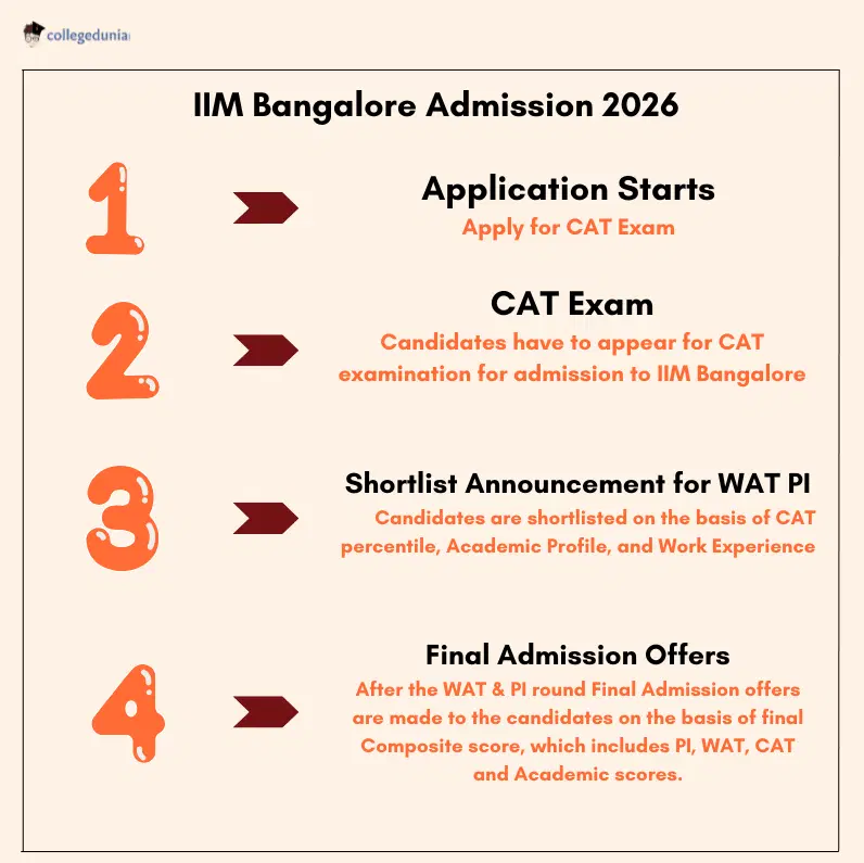 IIM Bangalore Admission Process