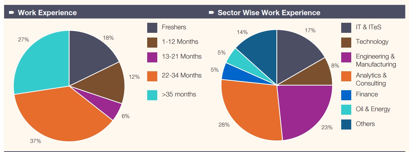 IIMB PGP & PGPBA Class of 2026 work experience
