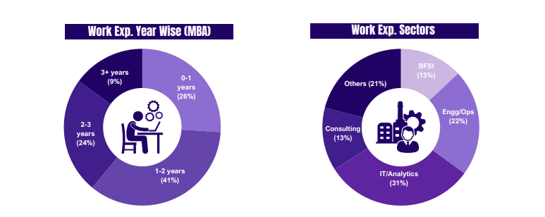 IIM Indore Pre-MBA Work Experience
