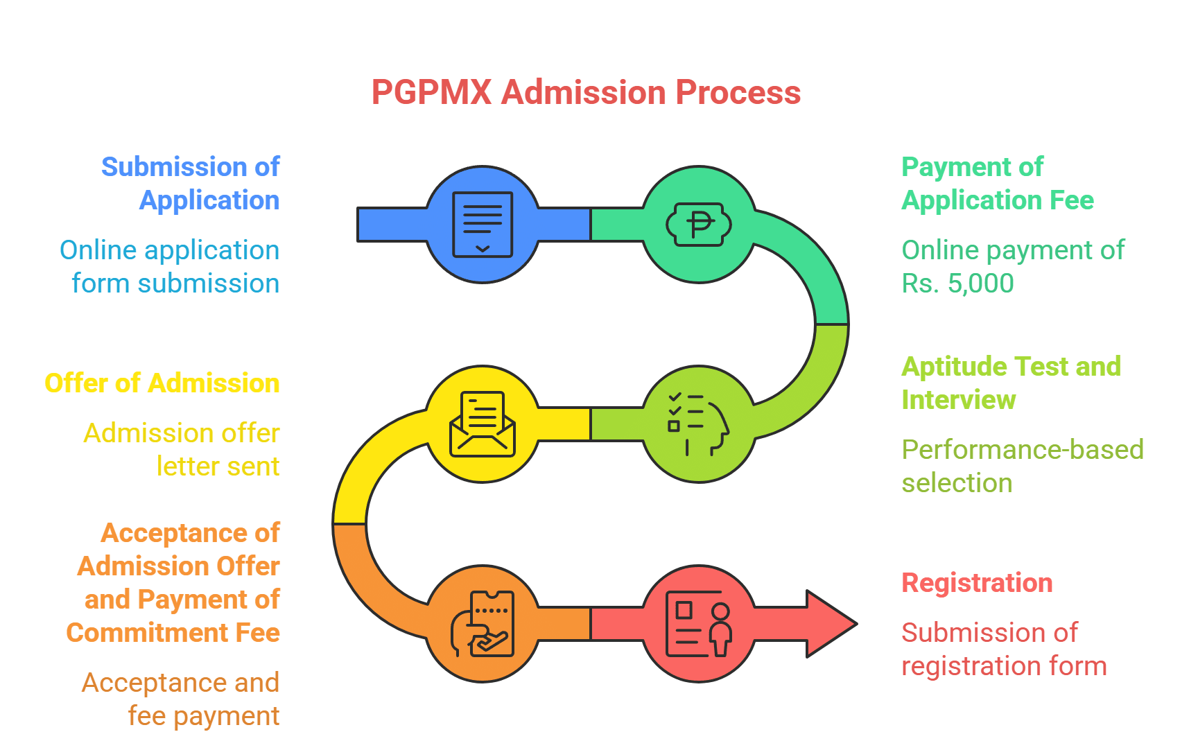 IIMI Mumbai Campus Admission Process