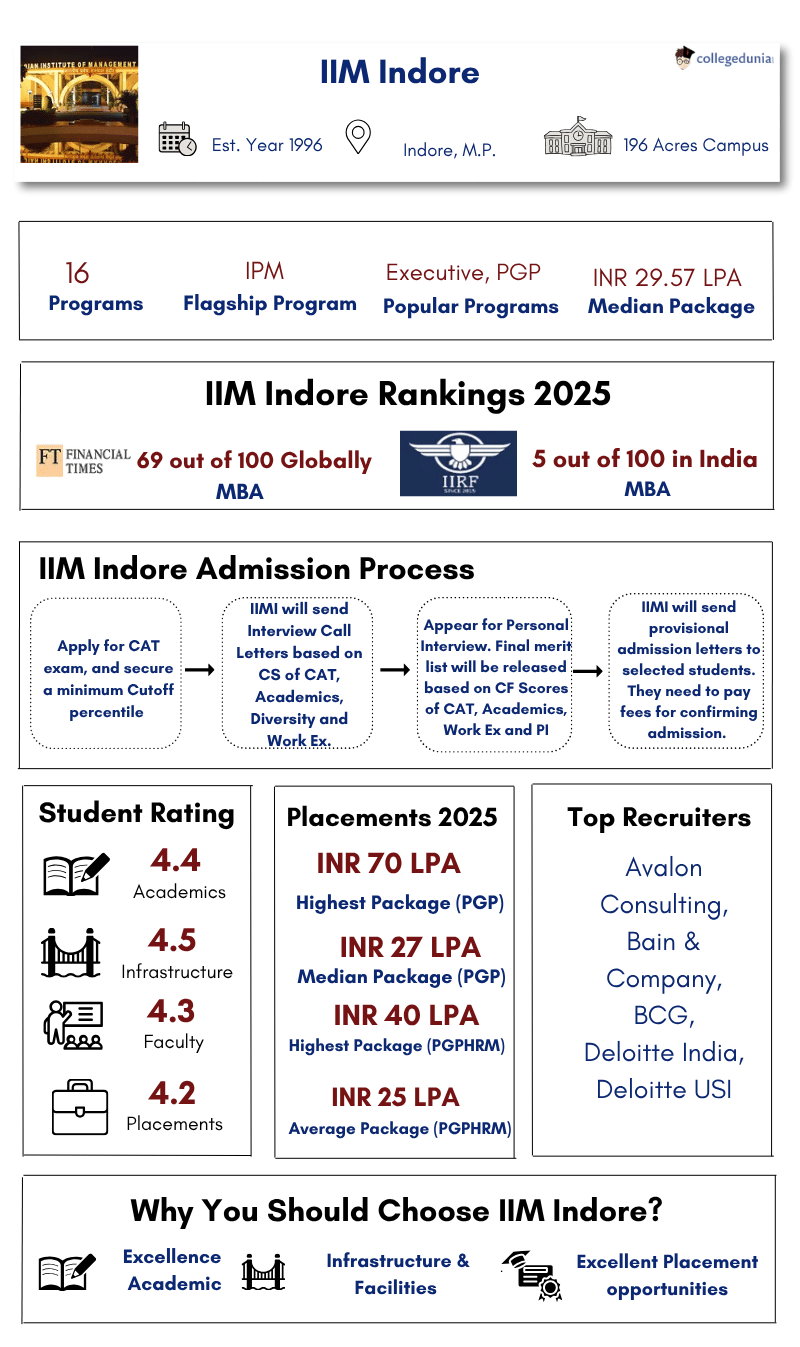 IIM Indore Overview