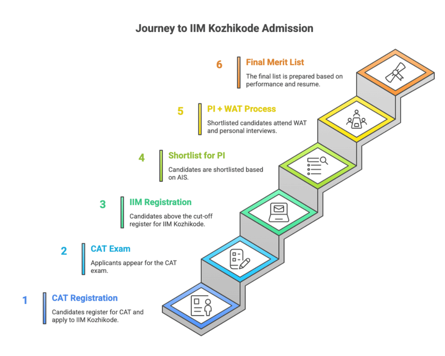 IIM Kozhikode Admission Process