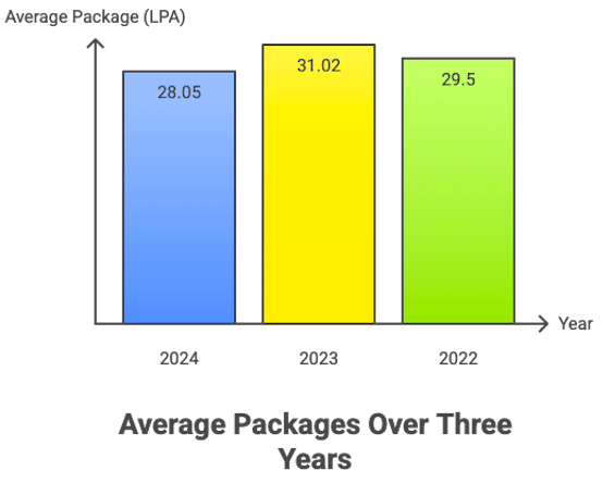 IIM Kozhikode MBA Average Package