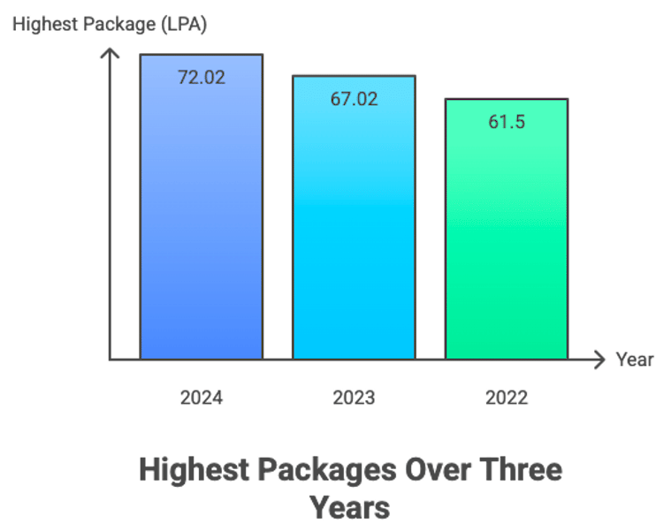 IIM Kozhikode MBA Highest Package
