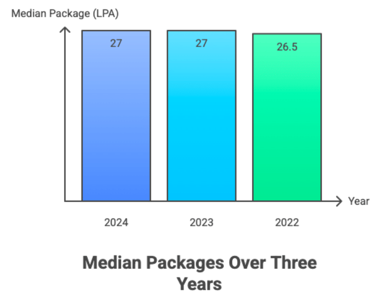 IIM Kozhikode MBA Median Package