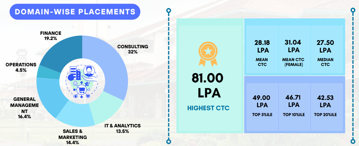 IIM Kozhikode Placement highlight