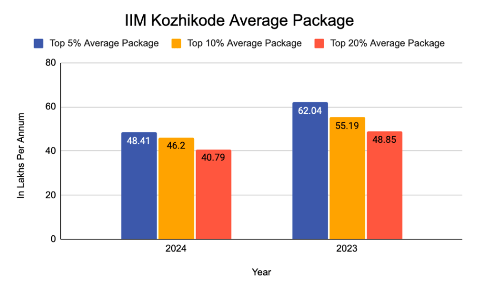 IIM Kozhikode MBA Top Average Package