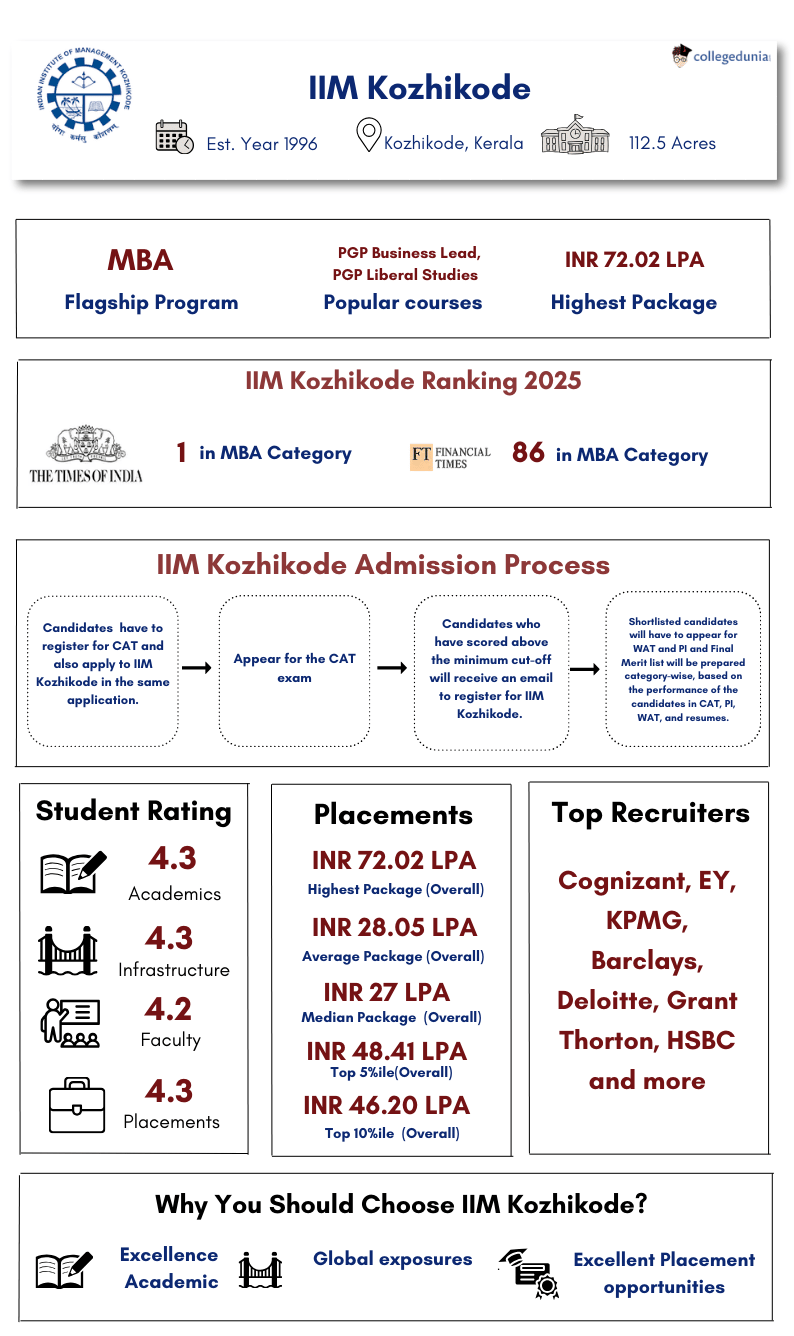 IIM Kozhikode Highlights