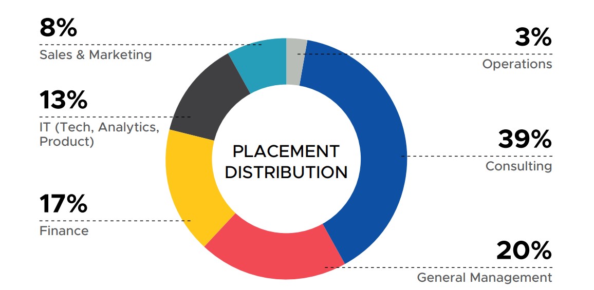 IIML PGP and PGP-ABM Domain wise distribuition
