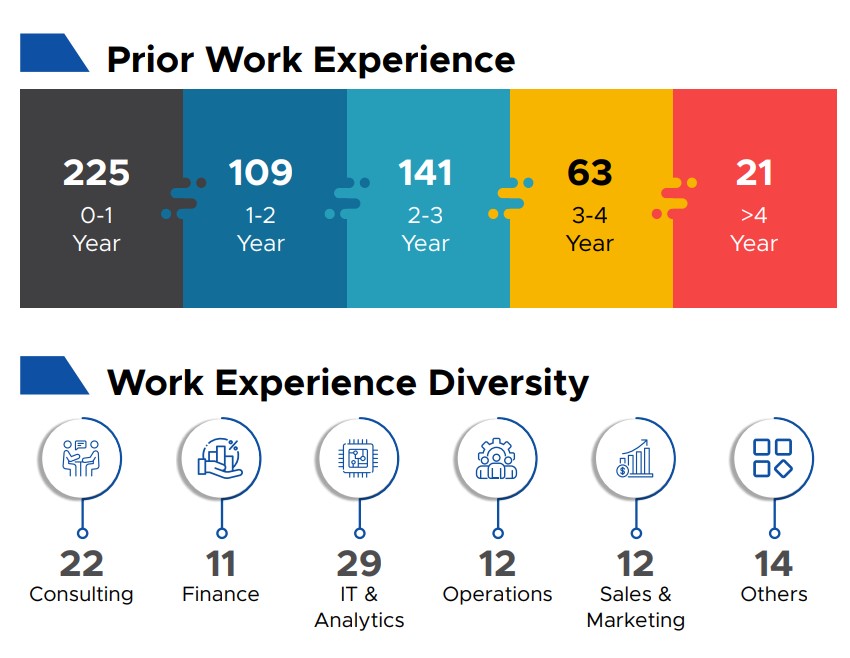 IIML PGP and PGP-ABM work experience data 2026