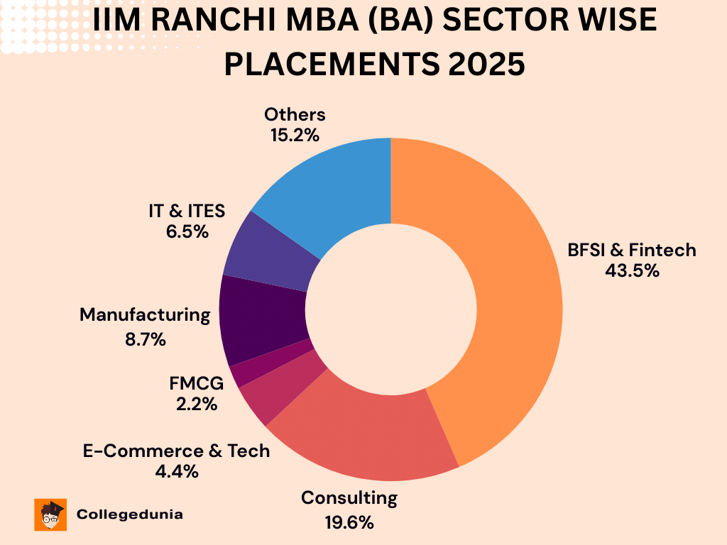 IIM Ranchi MBA BA Sector-Wise Placements 2025