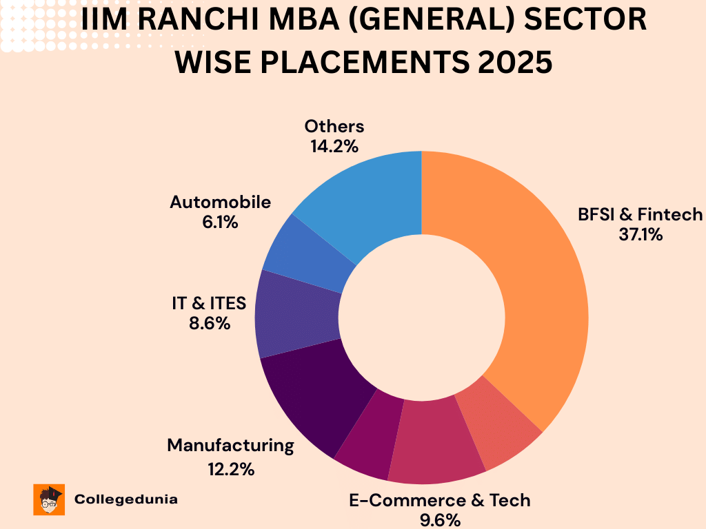 IIM Ranchi MBA Sector Wise Placements 2025