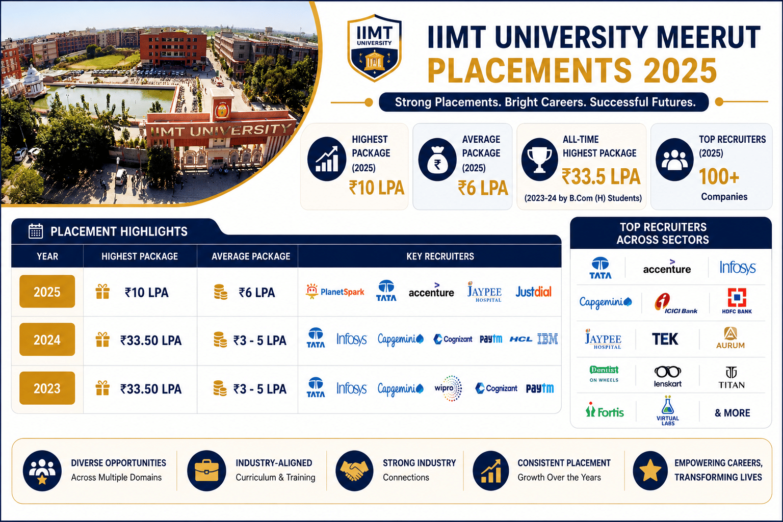 IIMT University Meerut Placements 2026