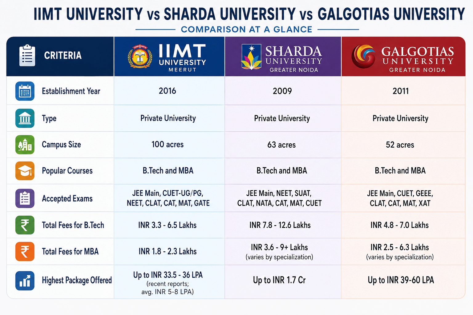 IIMT University Vs Sharda University Vs Galgotias University