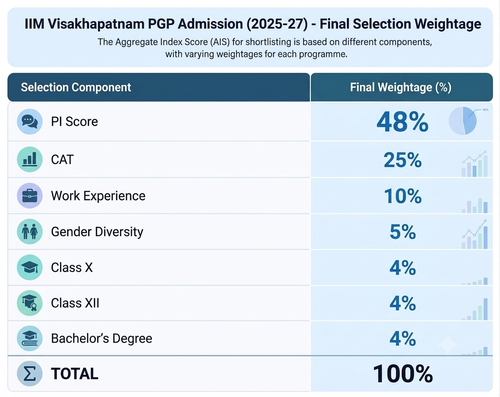 IIMV PGP final selection weigtahge