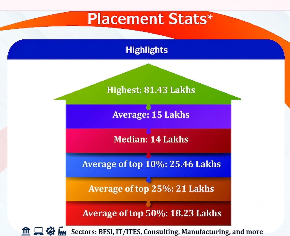 Placement Stats of IIMV