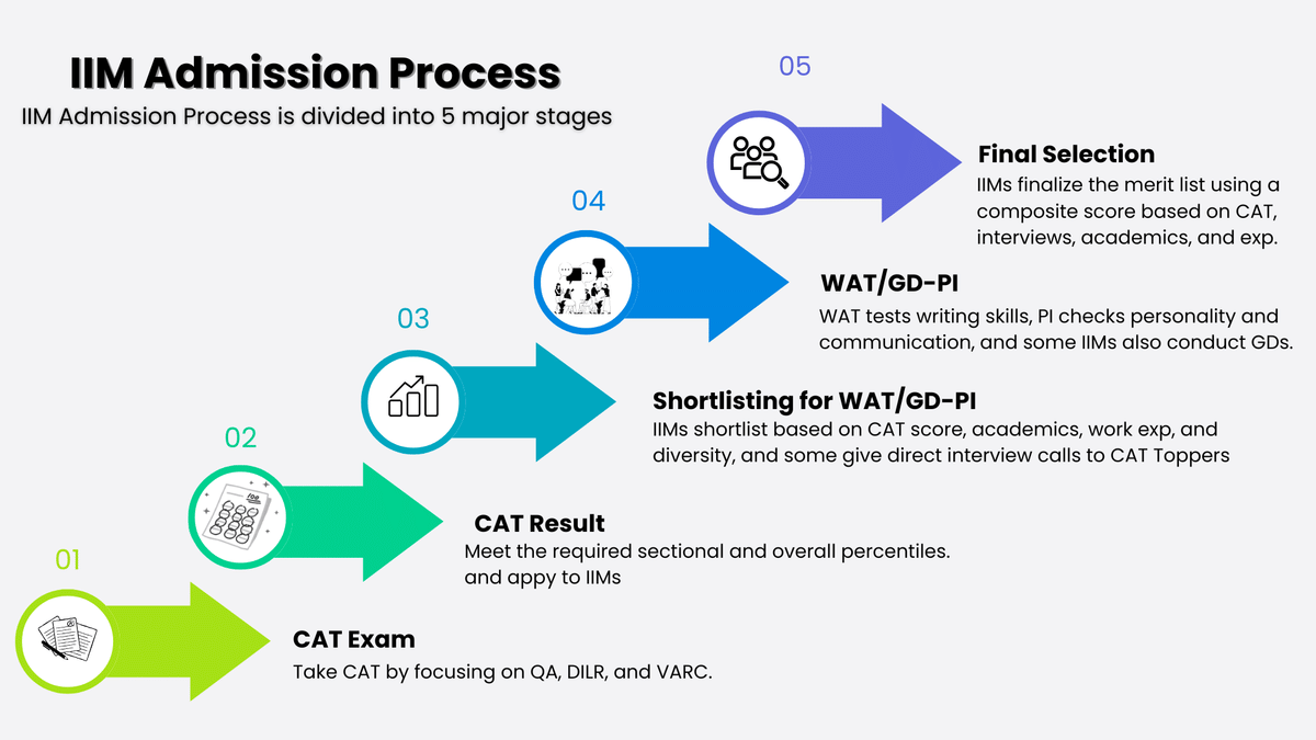 IIM Admission Process 2026-2028
