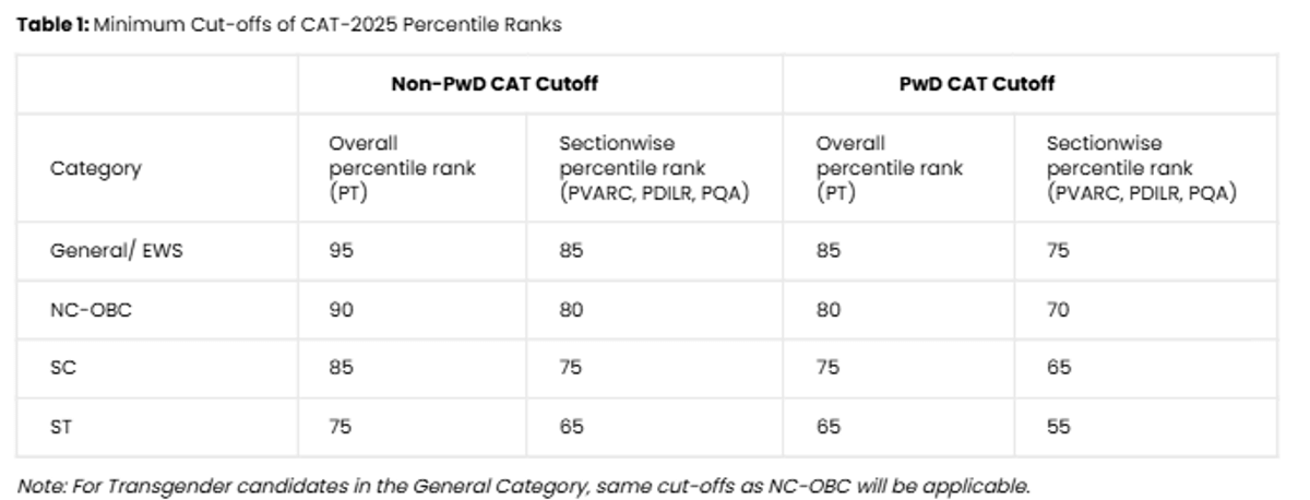 IIM Ahmedabad Cutoff