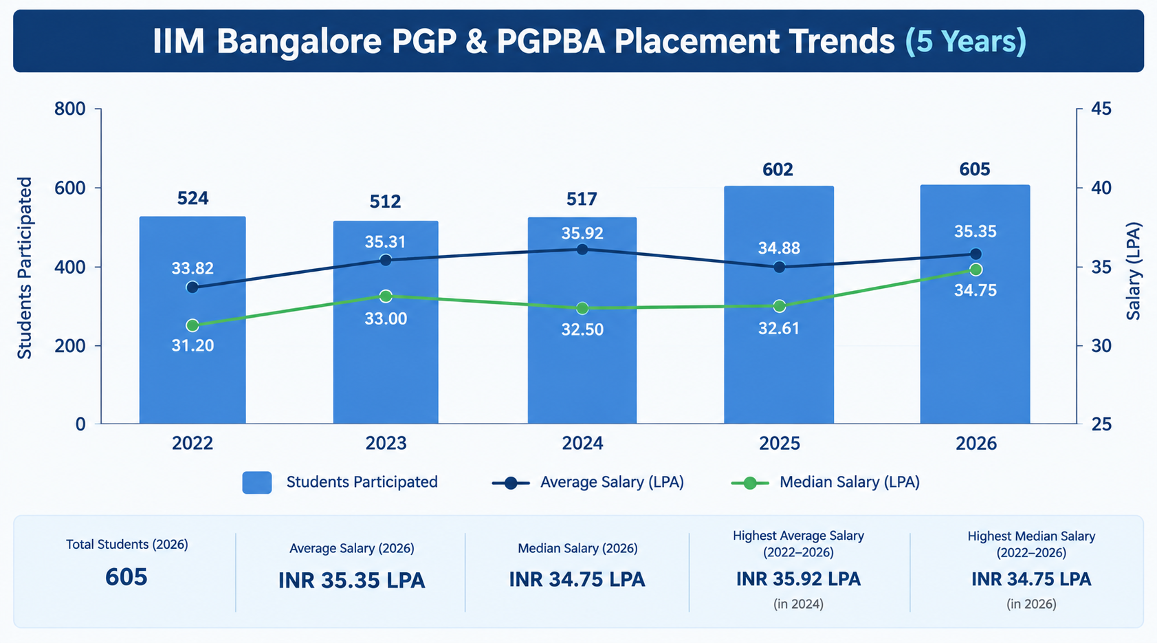 IIM Bangalore PGP and PGPBA placement trends from 2022 to 2026 showing average and median salary and students placed