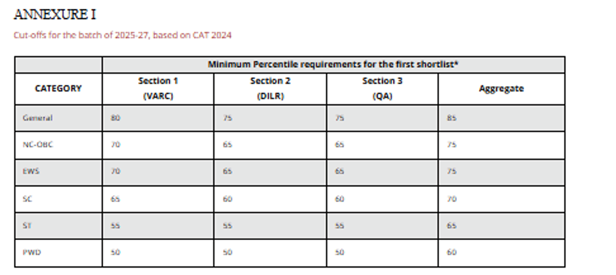 IIM Bangalore Cutoff