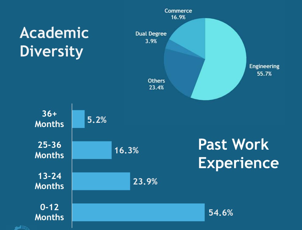 IIM Calcutta MBA Batch Profile - Academic diversity and works experience