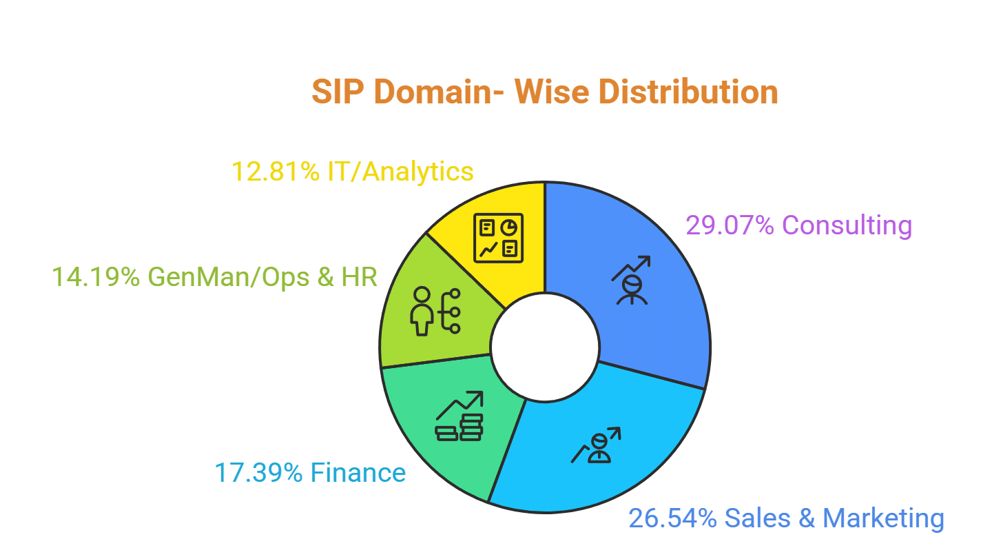 IIM Indore SIP Domain Wise Statistics