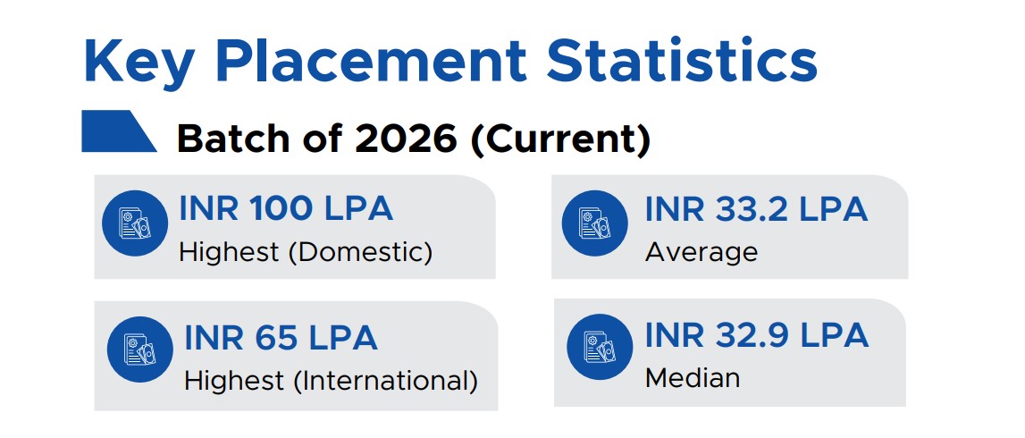 IIM Lucknow Final Placement PGP and PGP-ABM 2026
