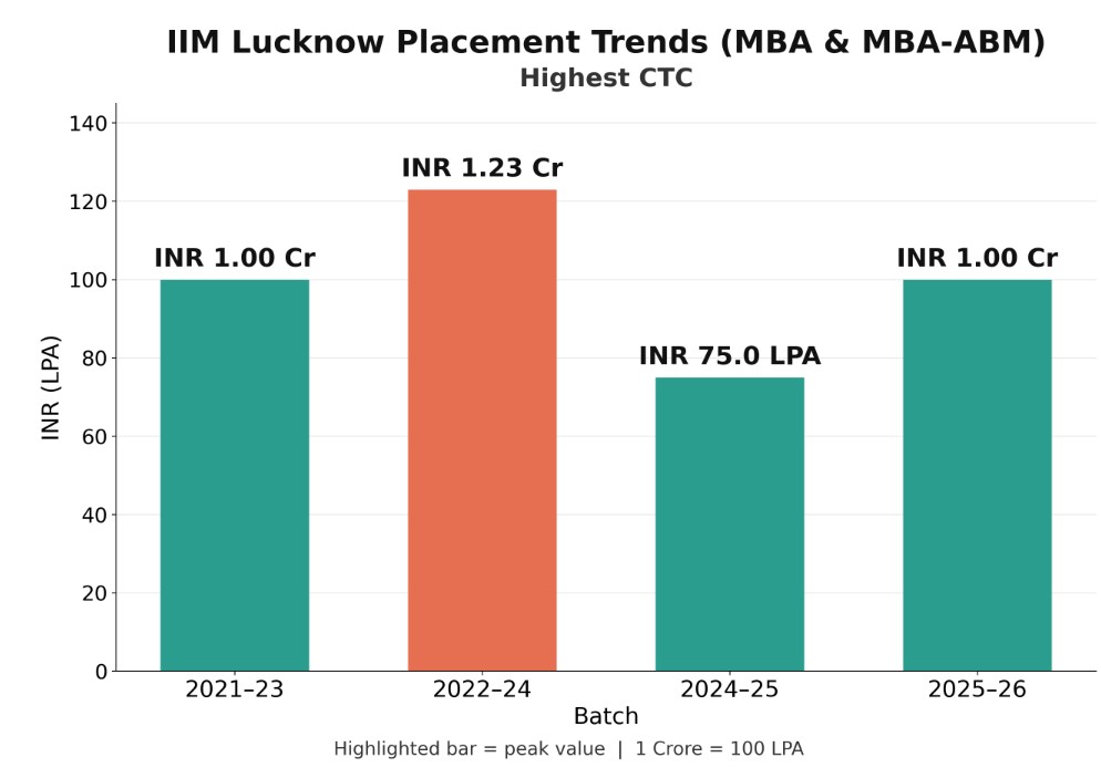 IIM Lucknow Placement Trend for MBA and MBA ABM