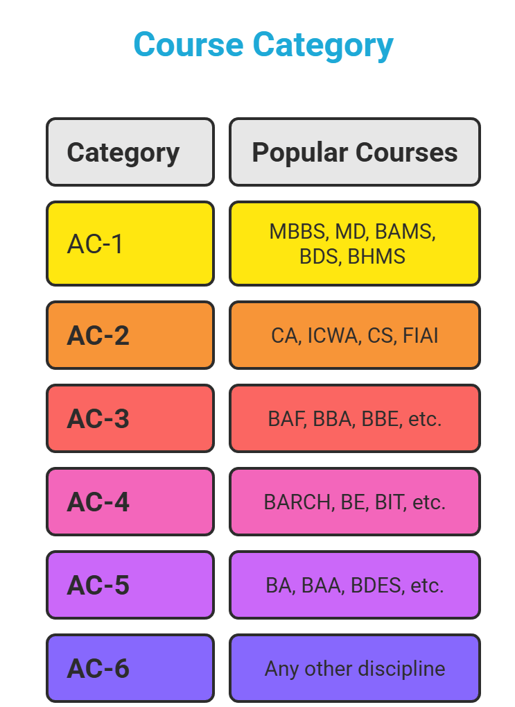 IIM Mumbai Course Category
