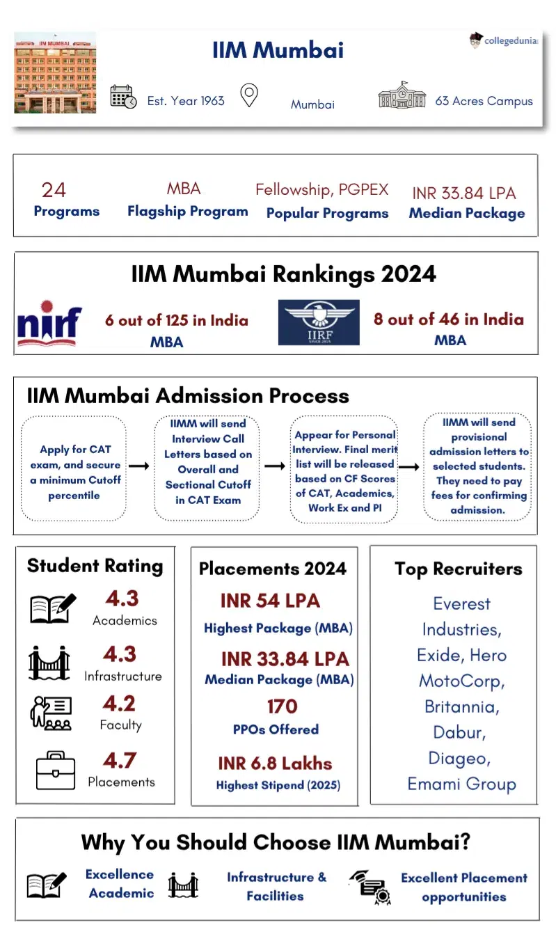 IIM Mumbai Overview