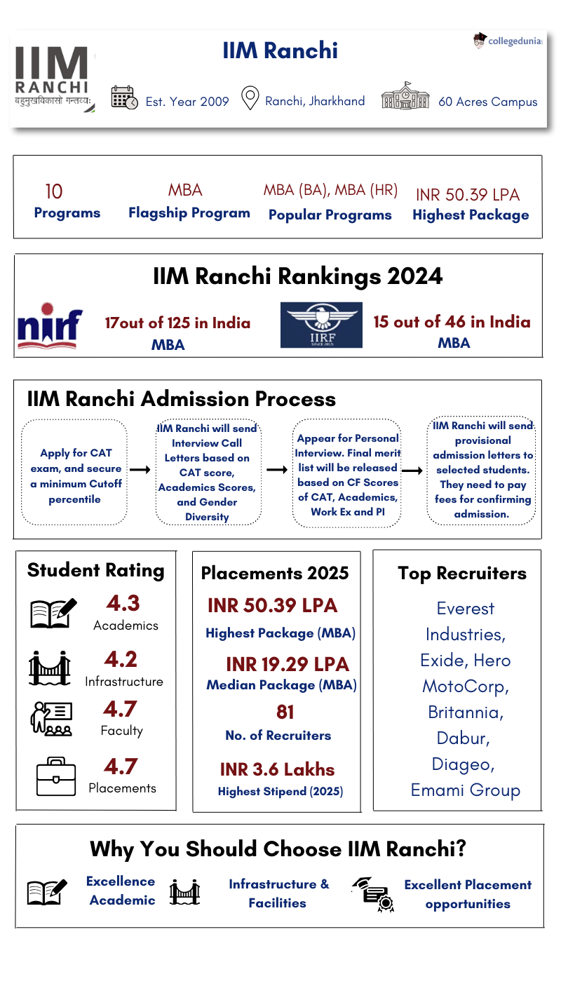 IIM Ranchi Overview