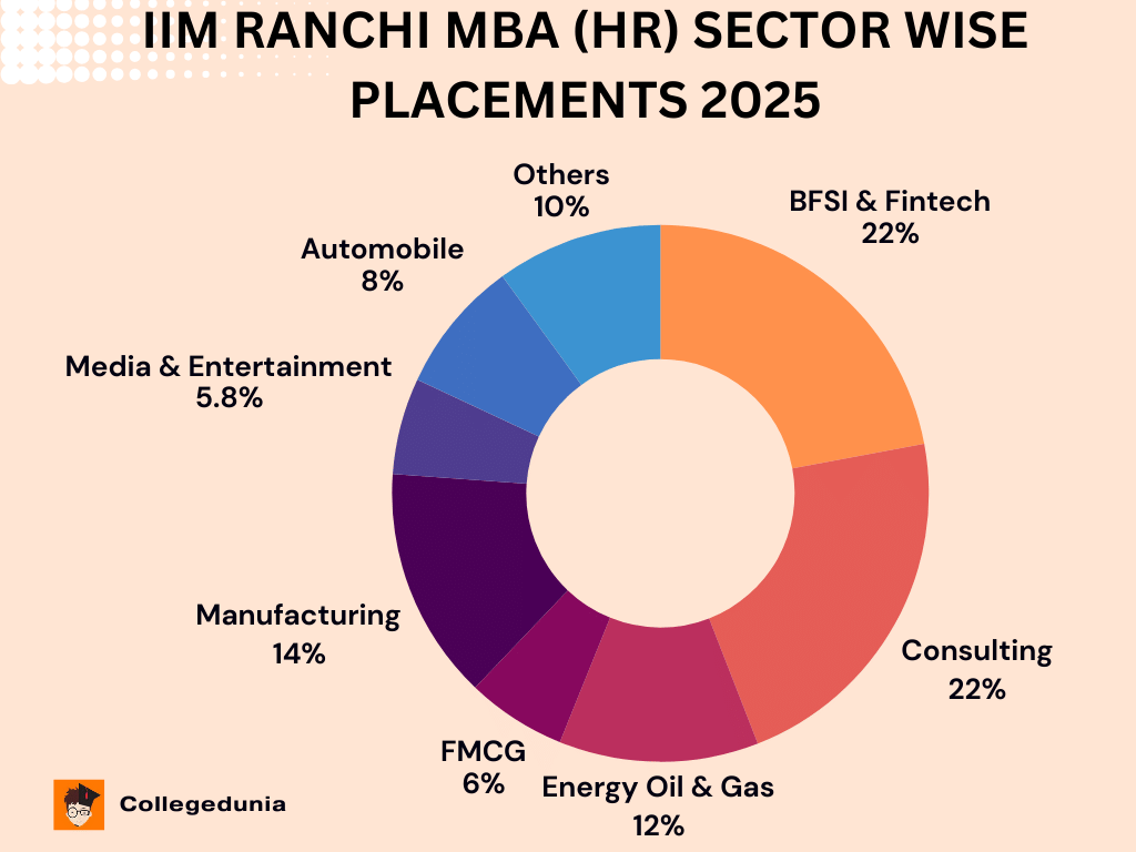 IIM Ranchi MBA HR Sector-Wise Placements 2025