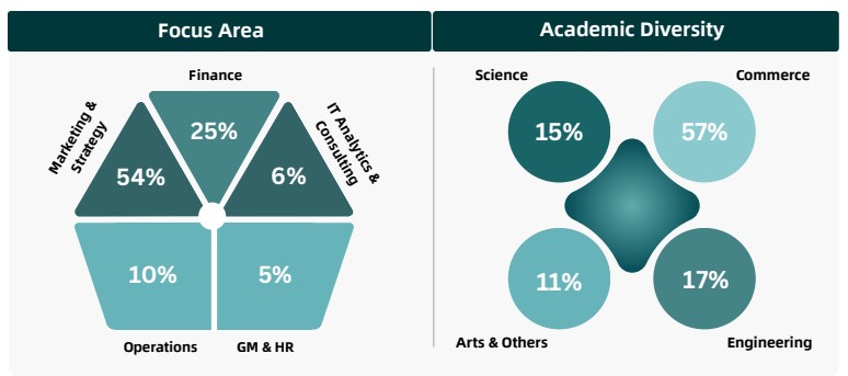 IIM Rohtak MBA Batch Profile 2024-26