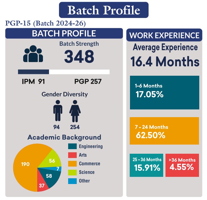 IIM Rohtak Summer placement Batch Profile 2024-26