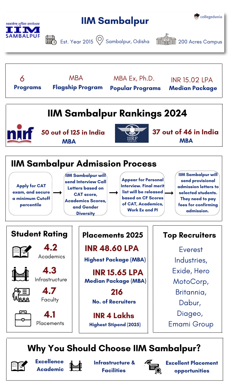 IIM Sambalpur Overview