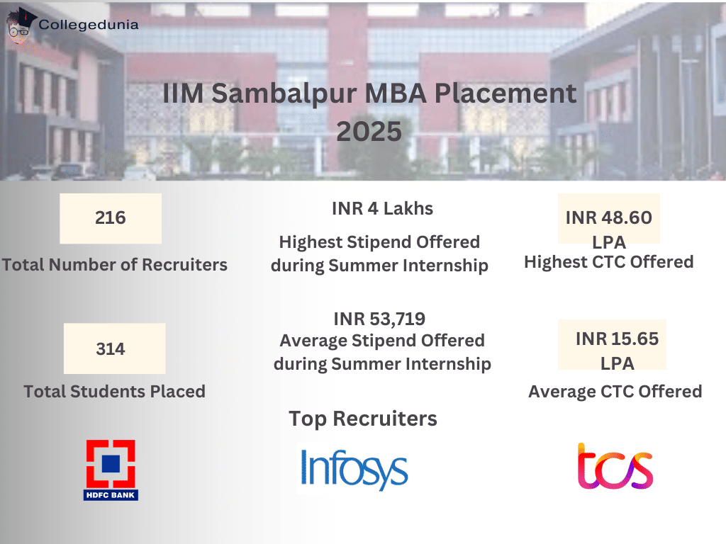 IIM Sambalpur Placement Highlights