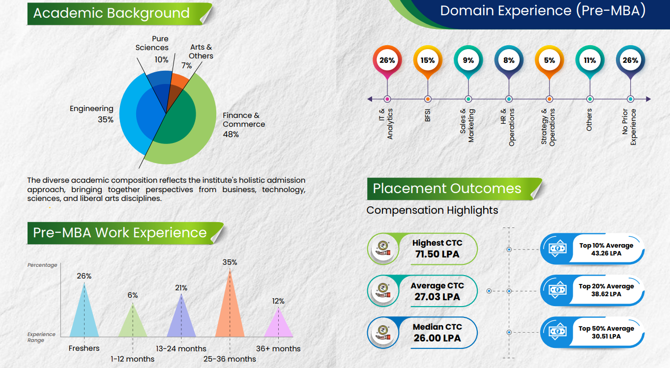 IIM Shillong PGP 2024 2026 Final Placement Report Released Average CTC 27 LPA
