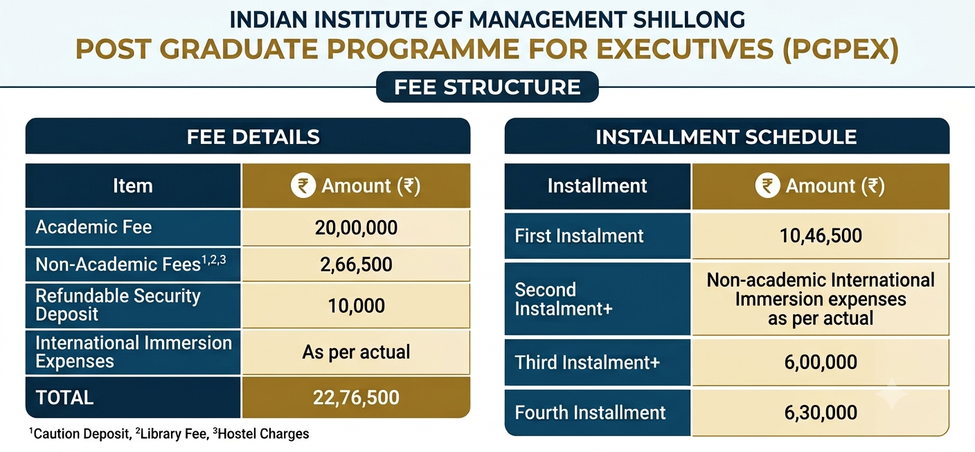 IIM Shillong PGPEx Fees