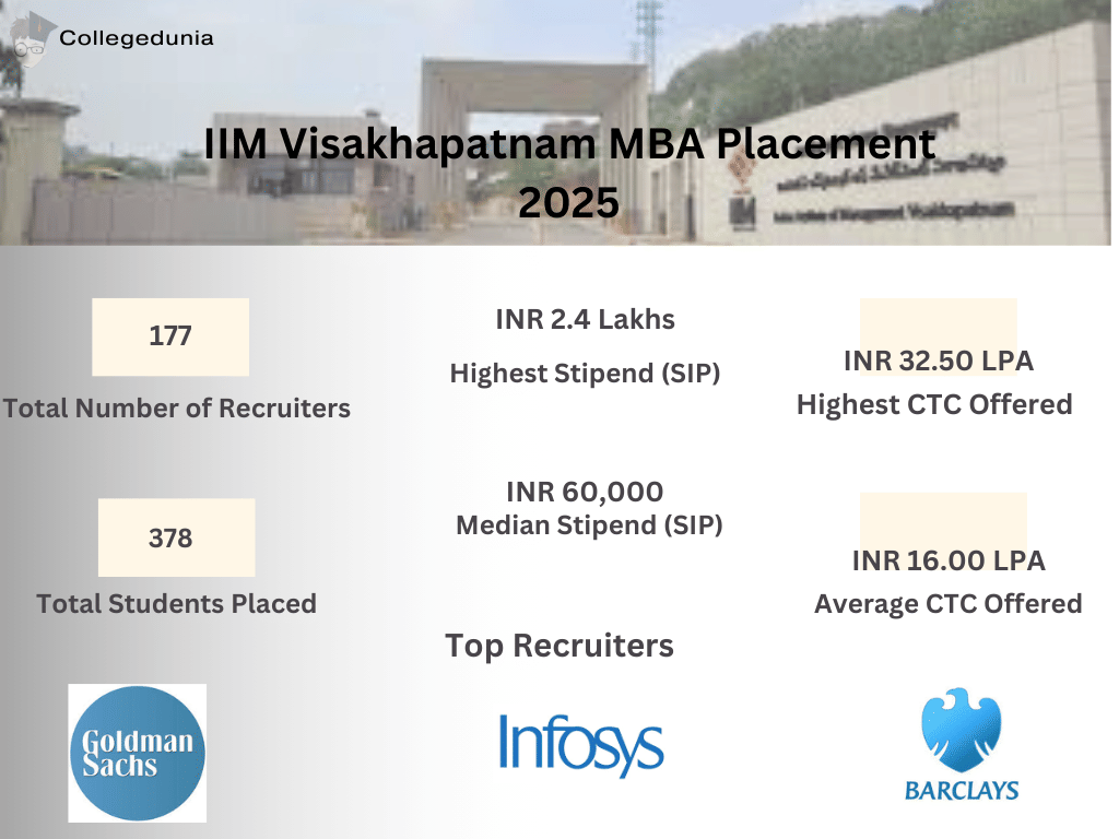 IIM Vizag Placement Highlights 2025